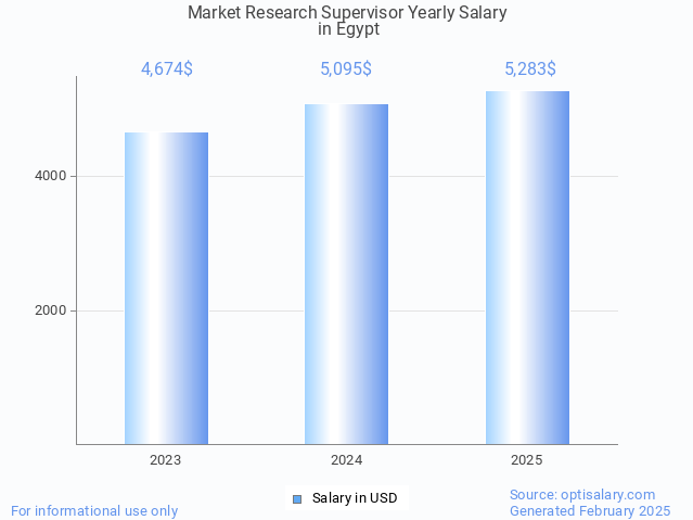 market research supervisor salary in egypt 2025 market research supervisor salary in egypt 2025