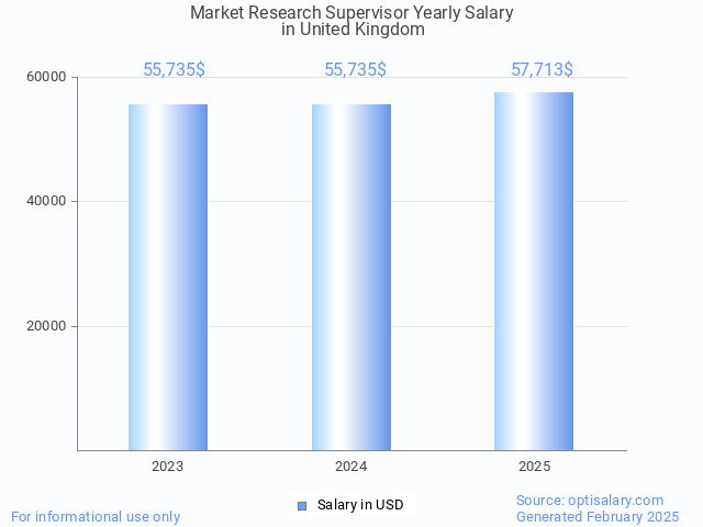 market research supervisor salary in united kingdom 2025 market research supervisor salary in united kingdom 2025