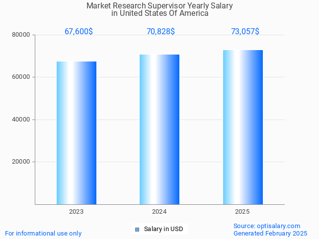 market research supervisor salary in united states of america 2025 market research supervisor salary in united states of america 2025