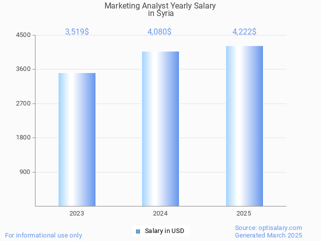 marketing analyst salary in syria 2025 marketing analyst salary in syria 2025