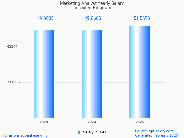 marketing analyst salary in united kingdom 2025 marketing analyst salary in united kingdom 2025