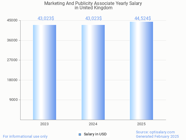 marketing and publicity associate salary in united kingdom 2025 marketing and publicity associate salary in united kingdom 2025