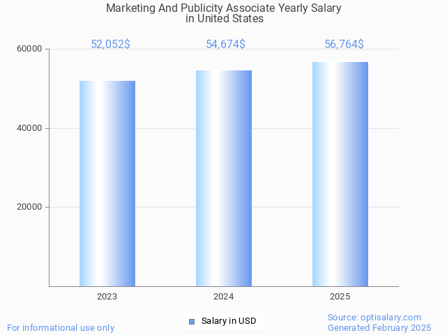 marketing and publicity associate salary in united states 2025 marketing and publicity associate salary in united states 2025