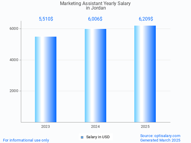 marketing assistant salary in jordan 2025 marketing assistant salary in jordan 2025