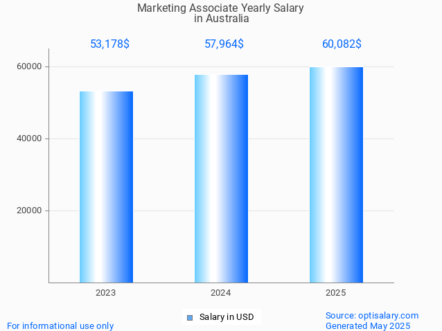 marketing associate salary in australia 2025 marketing associate salary in australia 2025