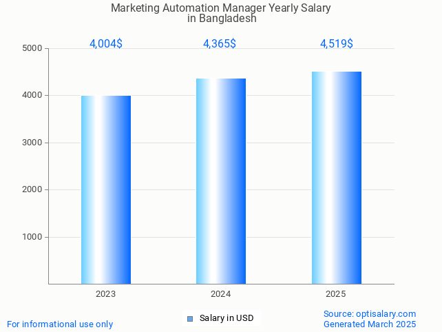 marketing automation manager salary in bangladesh 2025 marketing automation manager salary in bangladesh 2025