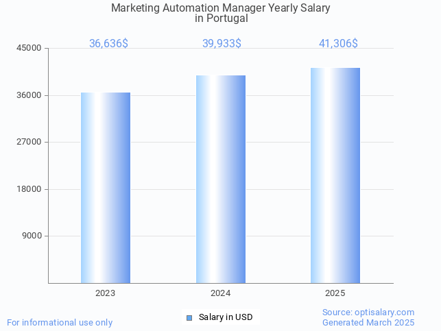 marketing automation manager salary in portugal 2025 marketing automation manager salary in portugal 2025