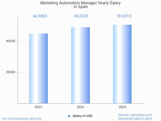 marketing automation manager salary in spain 2025 marketing automation manager salary in spain 2025