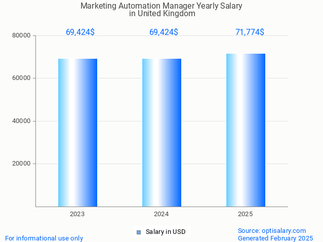 marketing automation manager salary in united kingdom 2025 marketing automation manager salary in united kingdom 2025