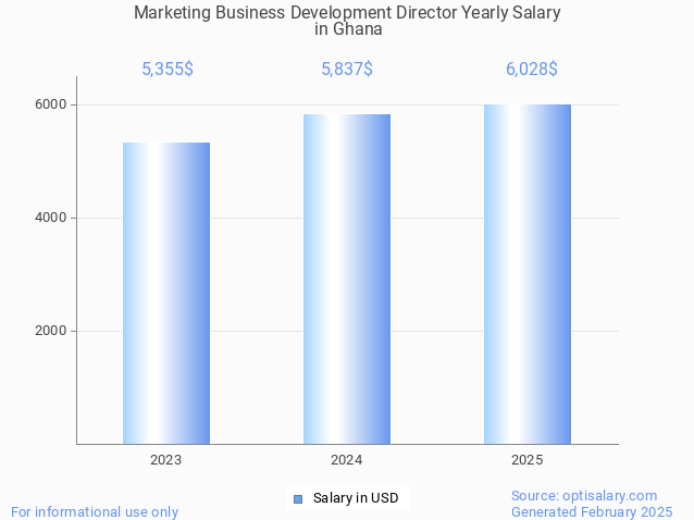 marketing business development director salary in ghana 2025 marketing business development director salary in ghana 2025