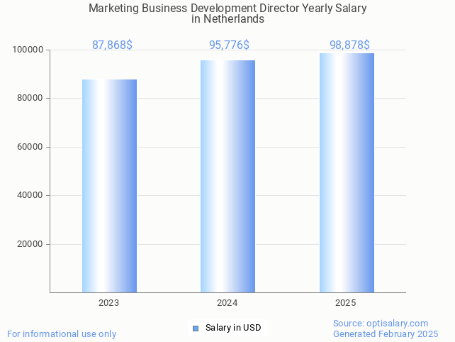 marketing business development director salary in netherlands 2025 marketing business development director salary in netherlands 2025