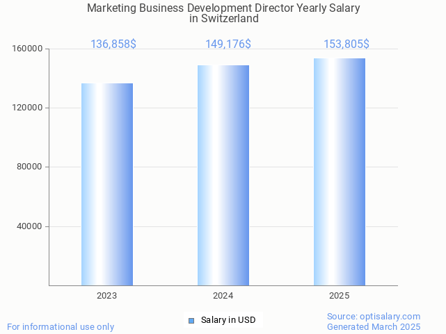 marketing business development director salary in switzerland 2025 marketing business development director salary in switzerland 2025