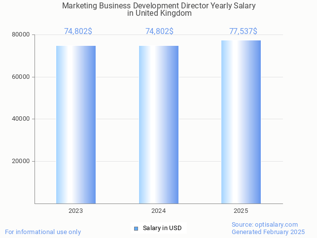 marketing business development director salary in united kingdom 2025 marketing business development director salary in united kingdom 2025
