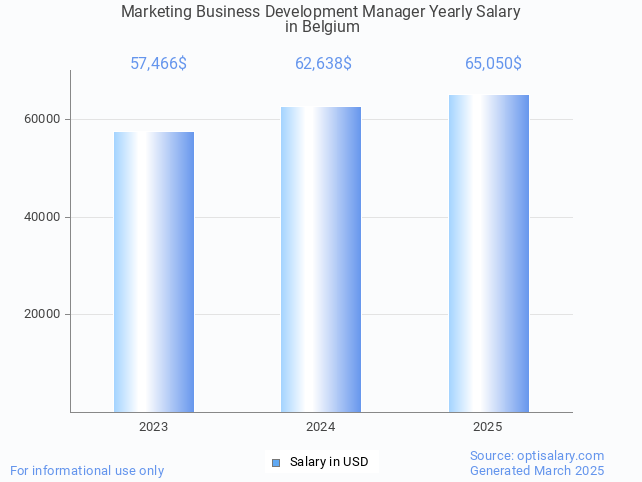 marketing business development manager salary in belgium 2025 marketing business development manager salary in belgium 2025