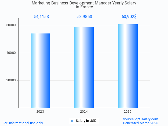 marketing business development manager salary in france 2025 marketing business development manager salary in france 2025
