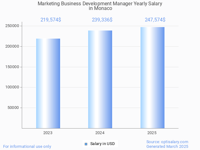 marketing business development manager salary in monaco 2025 marketing business development manager salary in monaco 2025