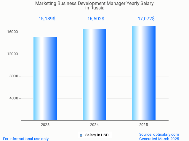 marketing business development manager salary in russia 2025