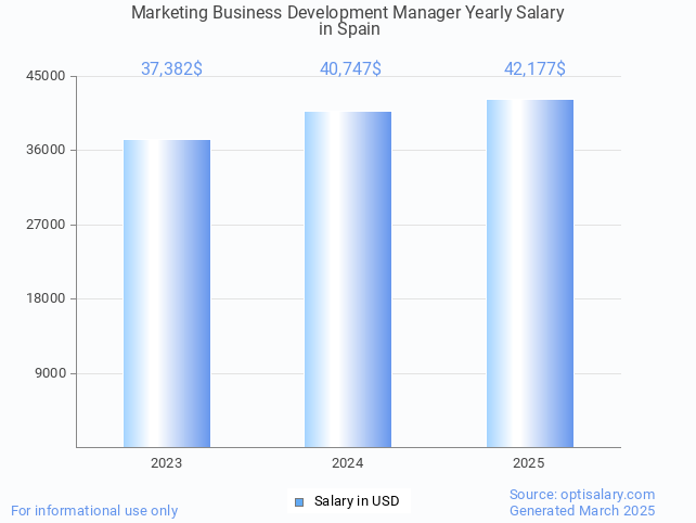 marketing business development manager salary in spain 2025 marketing business development manager salary in spain 2025
