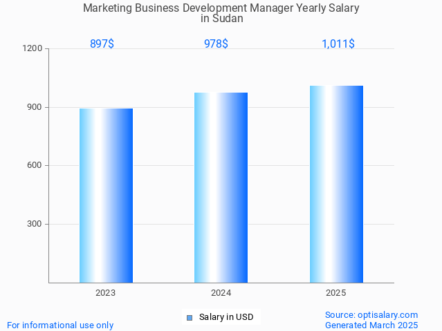 marketing business development manager salary in sudan 2025 marketing business development manager salary in sudan 2025