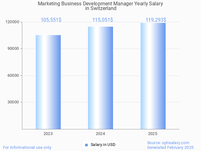 marketing business development manager salary in switzerland 2025 marketing business development manager salary in switzerland 2025