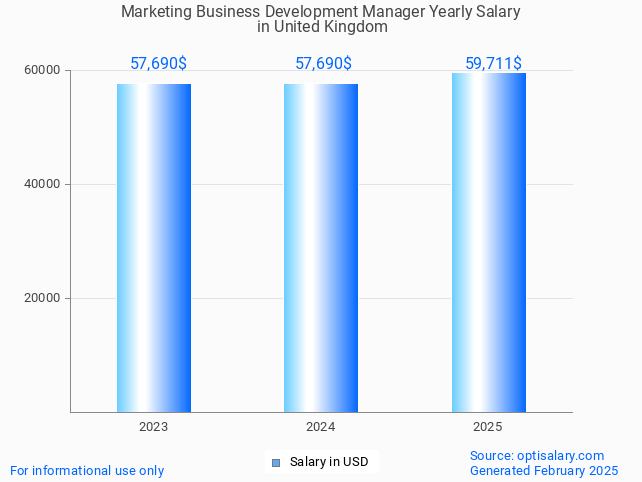 marketing business development manager salary in united kingdom 2025 marketing business development manager salary in united kingdom 2025
