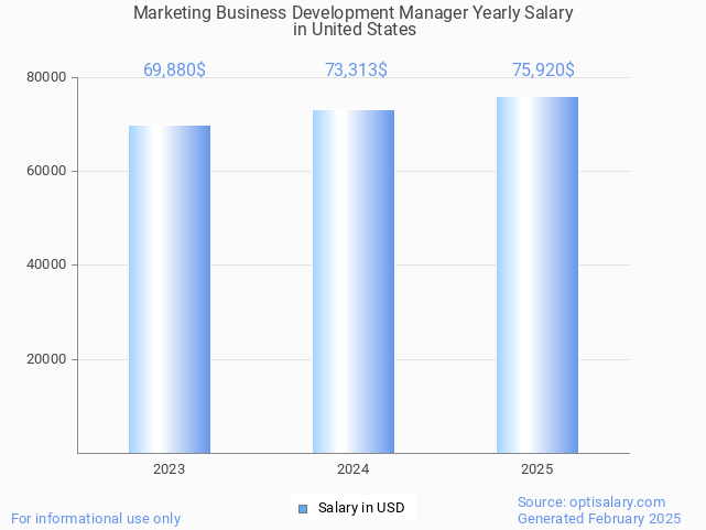 marketing business development manager salary in united states 2025
