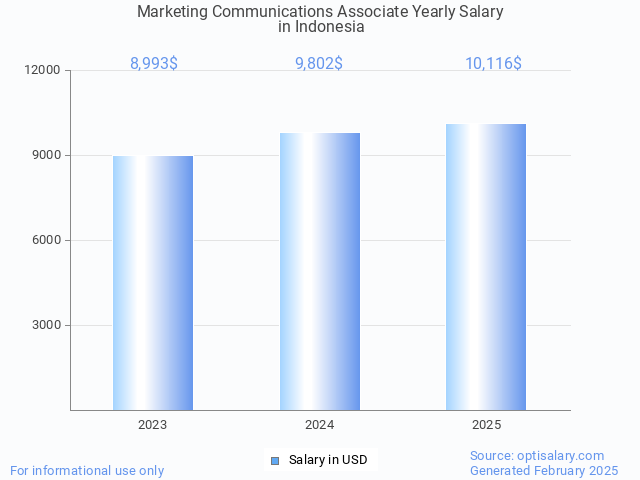 marketing communications associate salary in indonesia 2025 marketing communications associate salary in indonesia 2025