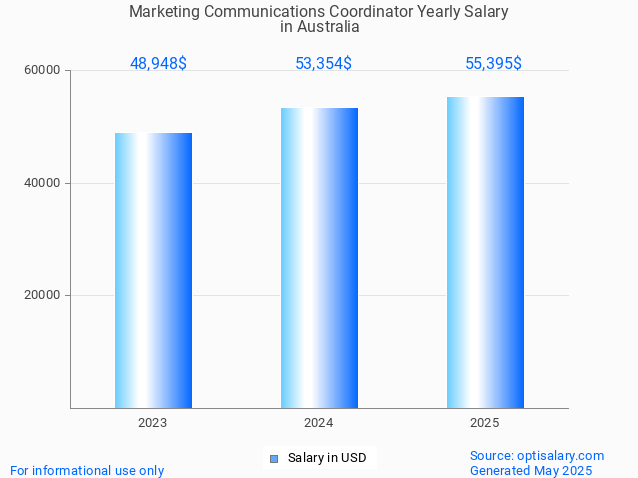 marketing communications coordinator salary in australia 2025 marketing communications coordinator salary in australia 2025