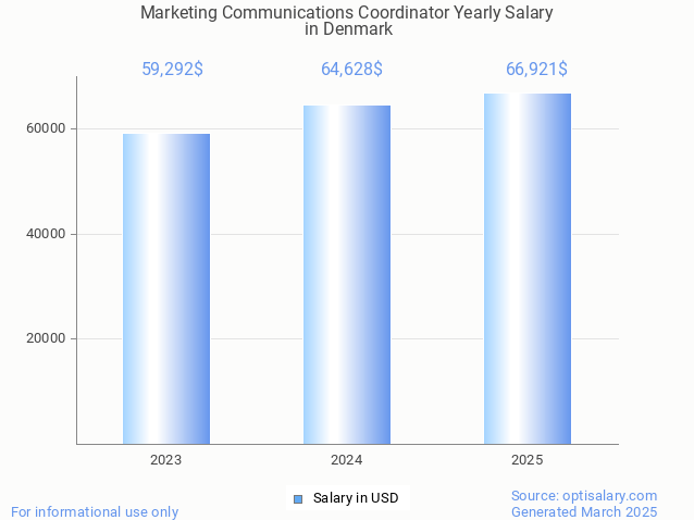 marketing communications coordinator salary in denmark 2025 marketing communications coordinator salary in denmark 2025