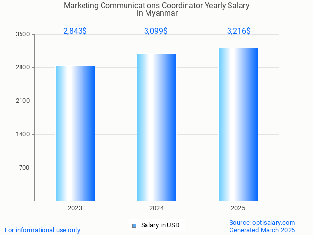 marketing communications coordinator salary in myanmar 2025 marketing communications coordinator salary in myanmar 2025