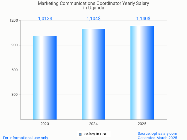 marketing communications coordinator salary in uganda 2025 marketing communications coordinator salary in uganda 2025