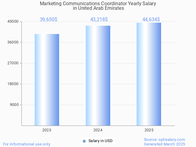 marketing communications coordinator salary in united arab emirates 2025 marketing communications coordinator salary in united arab emirates 2025