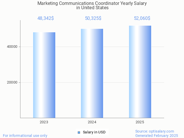 marketing communications coordinator salary in united states 2025 marketing communications coordinator salary in united states 2025