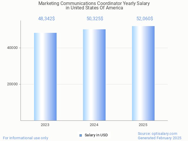 marketing communications coordinator salary in united states of america 2025 marketing communications coordinator salary in united states of america 2025