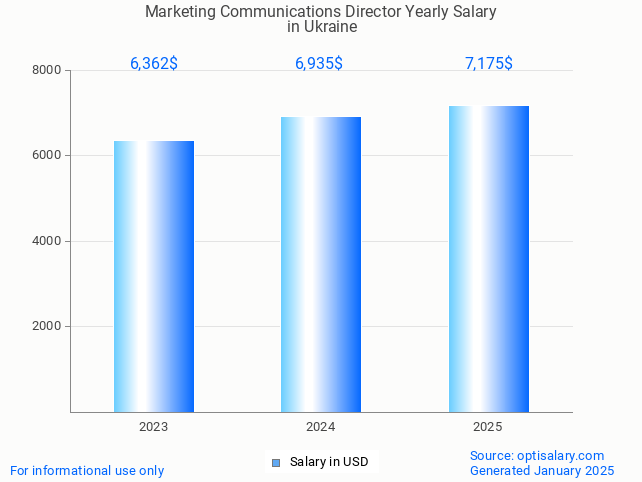 marketing communications director salary in ukraine 2025 marketing communications director salary in ukraine 2025