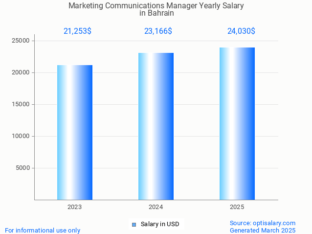marketing communications manager salary in bahrain 2025 marketing communications manager salary in bahrain 2025