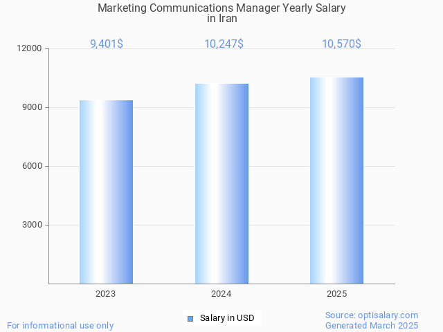marketing communications manager salary in iran 2025 marketing communications manager salary in iran 2025