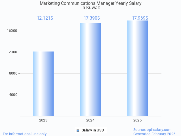 marketing communications manager salary in kuwait 2025 marketing communications manager salary in kuwait 2025