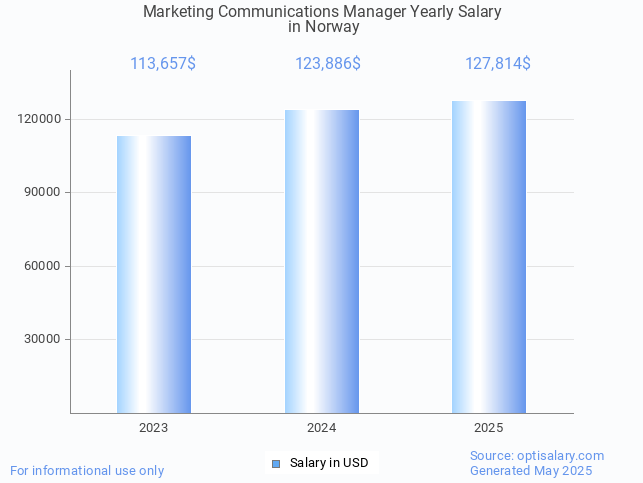 marketing communications manager salary in norway 2025 marketing communications manager salary in norway 2025