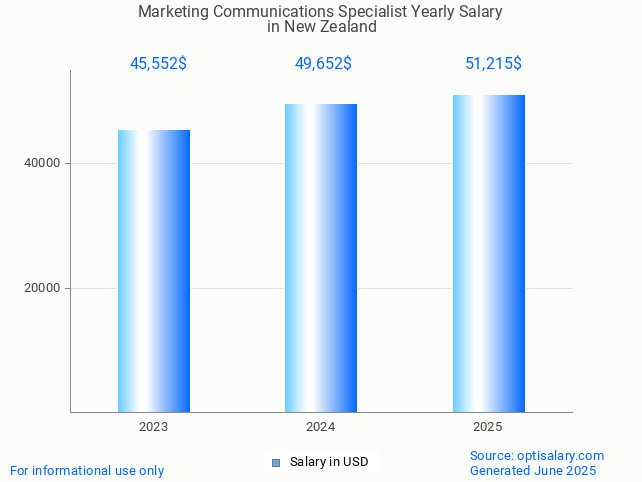 marketing communications specialist salary in new zealand 2025 marketing communications specialist salary in new zealand 2025