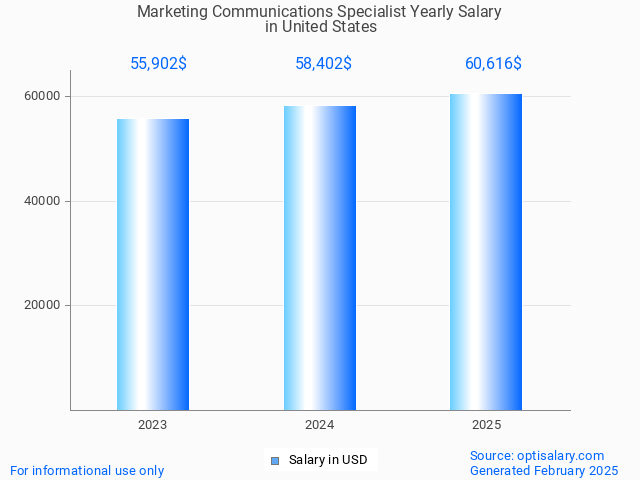 marketing communications specialist salary in united states 2025 marketing communications specialist salary in united states 2025