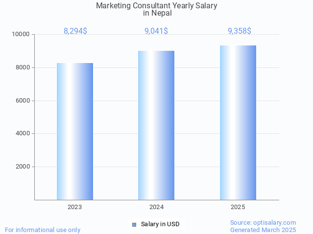 marketing consultant salary in nepal 2025 marketing consultant salary in nepal 2025
