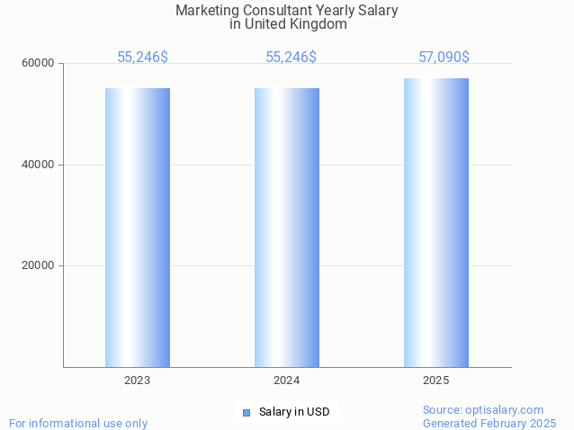 marketing consultant salary in united kingdom 2025 marketing consultant salary in united kingdom 2025