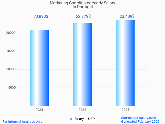 marketing coordinator salary in portugal 2025 marketing coordinator salary in portugal 2025