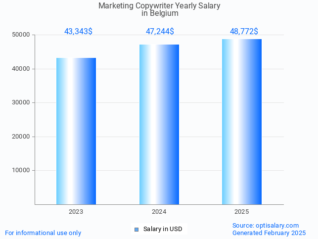 marketing copywriter salary in belgium 2025 marketing copywriter salary in belgium 2025