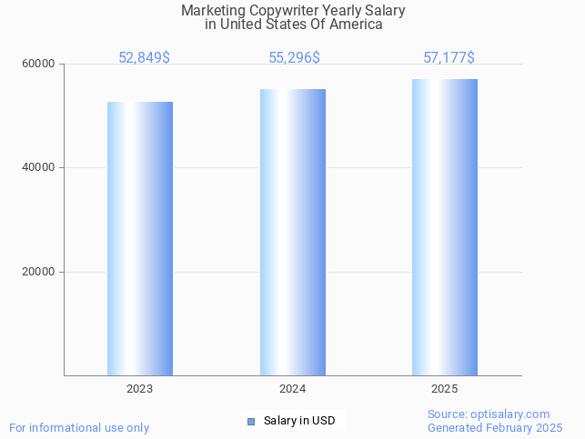 marketing copywriter salary in united states of america 2025 marketing copywriter salary in united states of america 2025