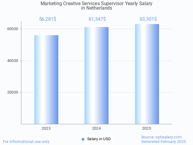 marketing creative services supervisor salary in netherlands 2025 marketing creative services supervisor salary in netherlands 2025