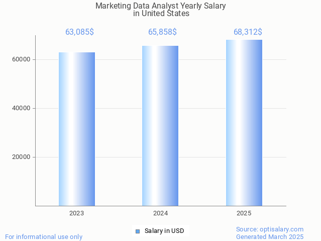 marketing data analyst salary in united states 2025 marketing data analyst salary in united states 2025