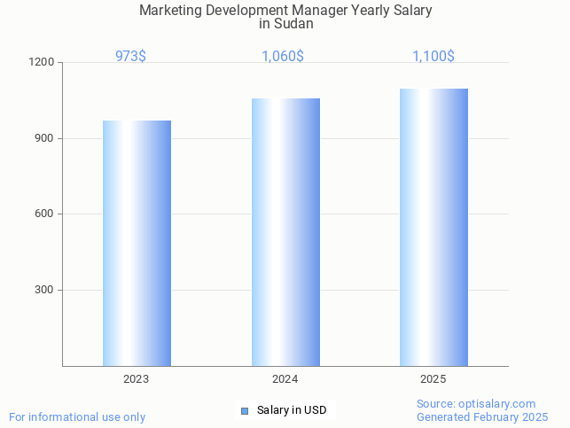 marketing development manager salary in sudan 2025 marketing development manager salary in sudan 2025