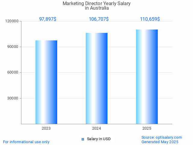marketing director salary in australia 2025 marketing director salary in australia 2025